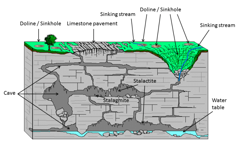 Karst Landforms UPSC