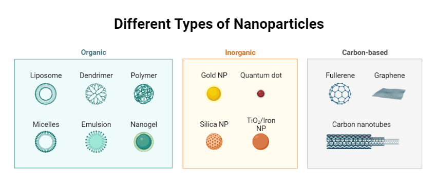 Nanoparticles UPSC