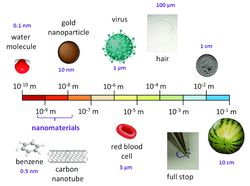 Fundamentals of Nanotechnology
