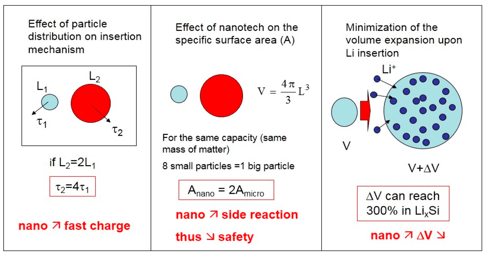 Nanotechnology in Energy